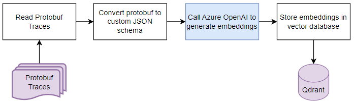 Generate Embeddings Flow