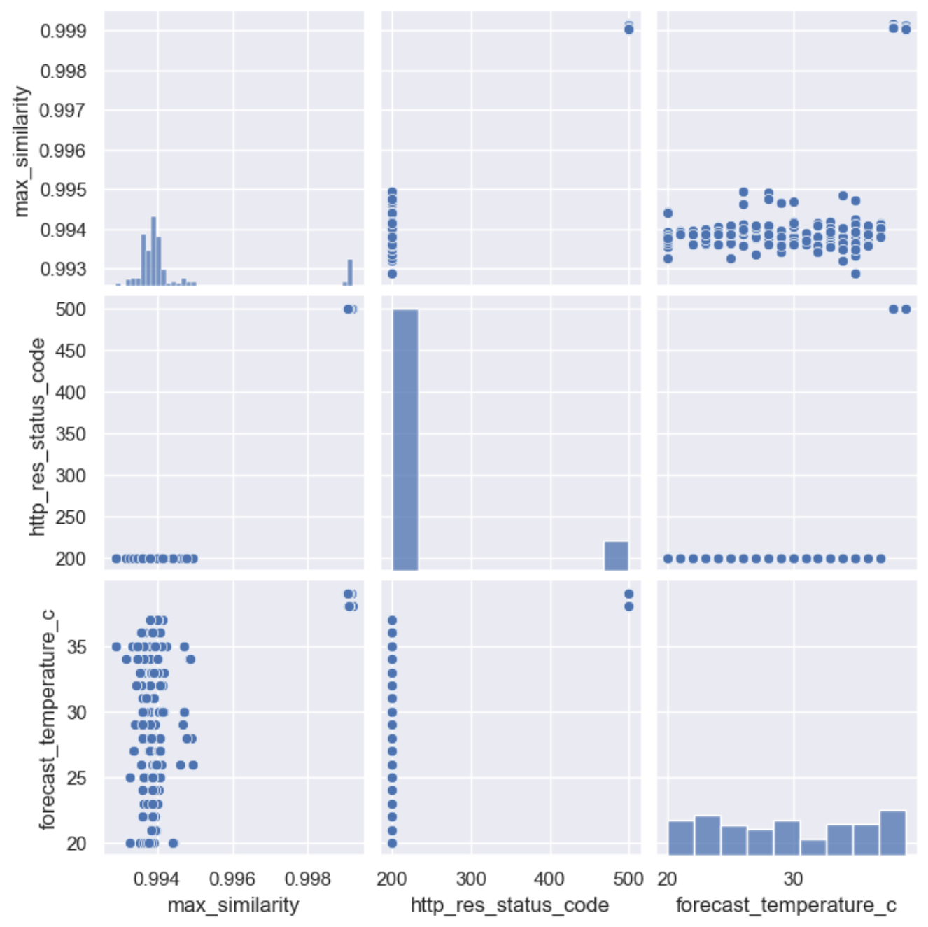 Pairplot of Brazillian requests