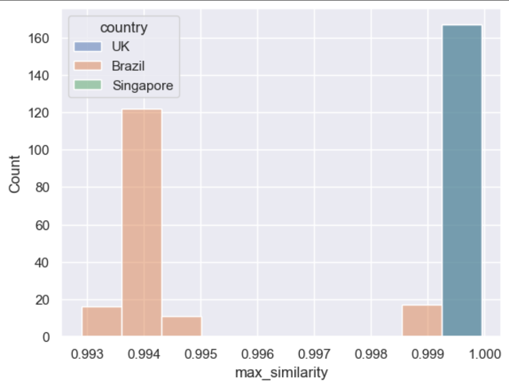 Histogram of similarity scores