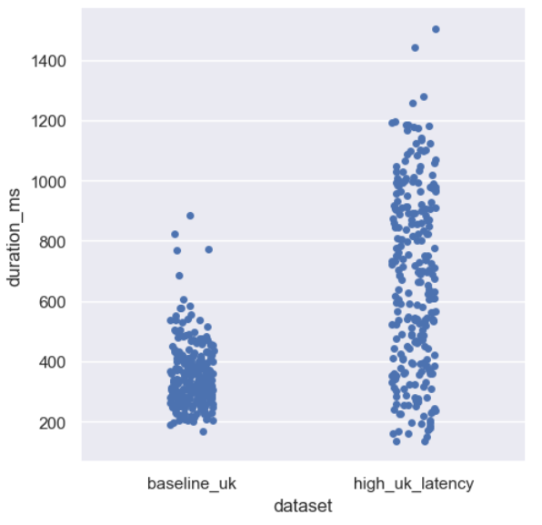 Chart comparing request durations between the baseline and anomaly dataset