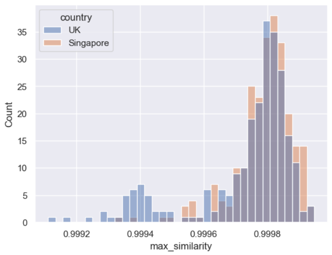 Histogram of similarity scores