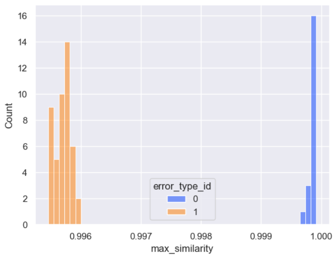 Histogram of similarity scores by error type