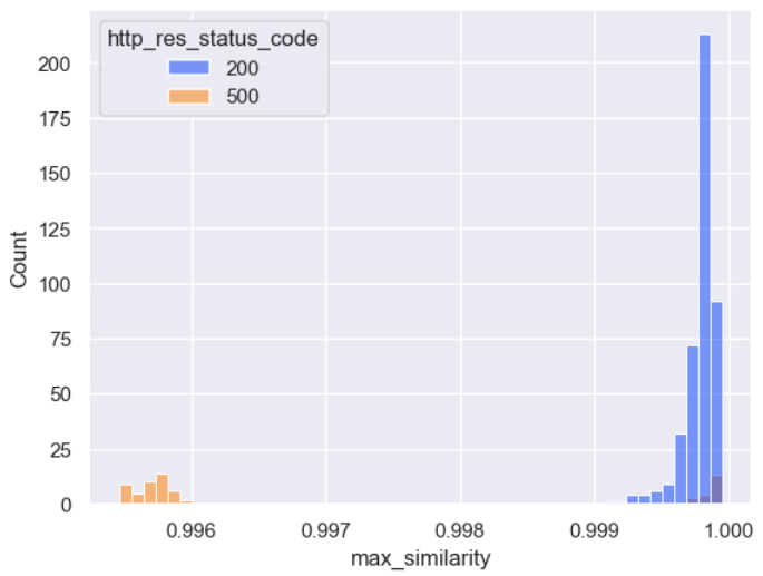 Histogram of similarity scores by http status code